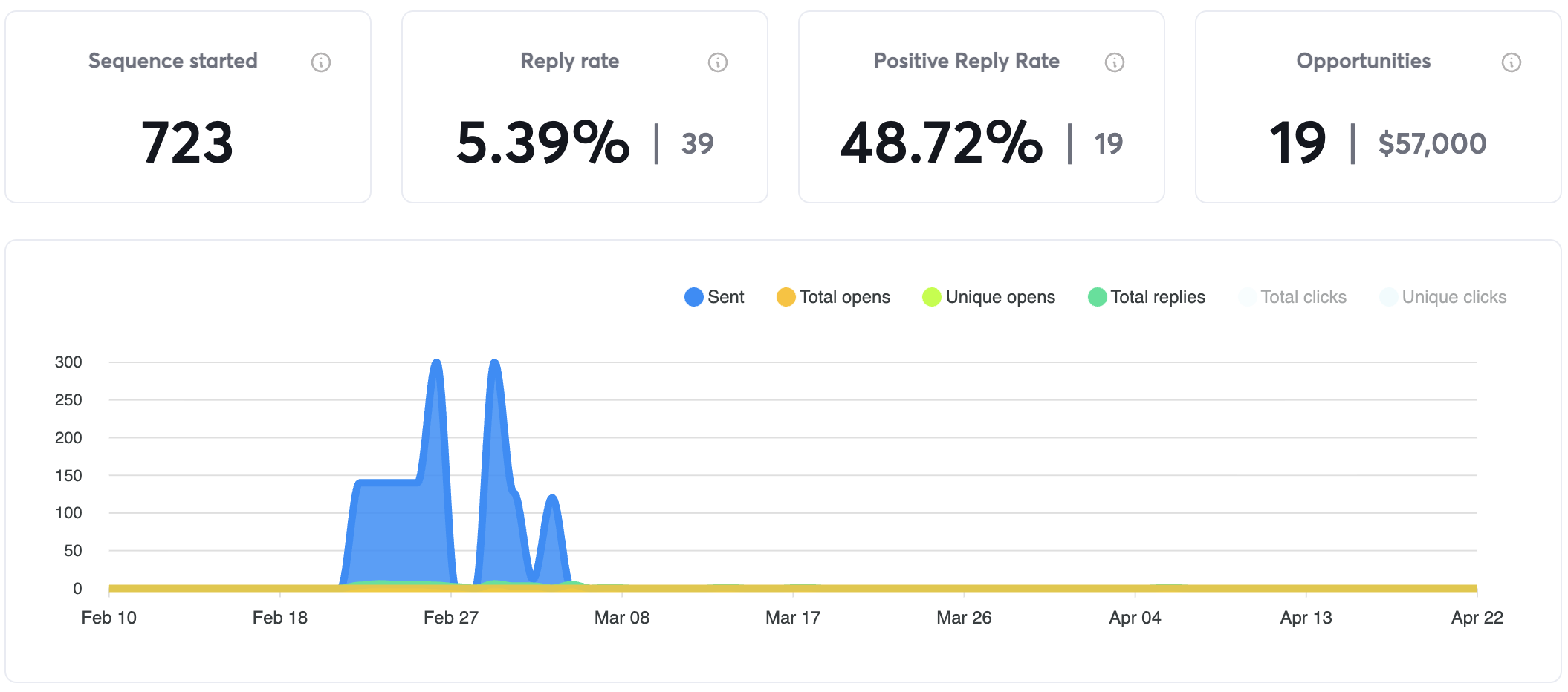 Campaign analytics