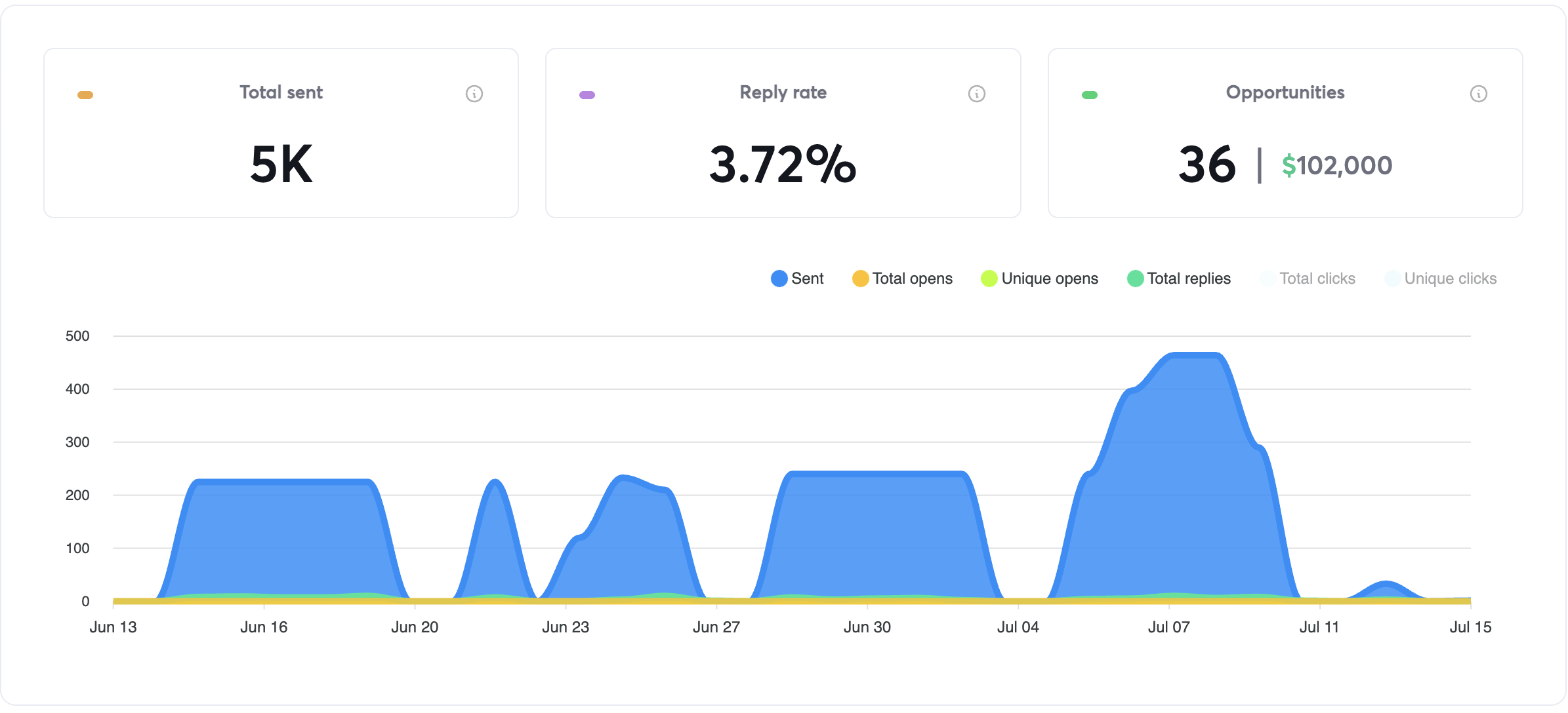 Campaign analytics