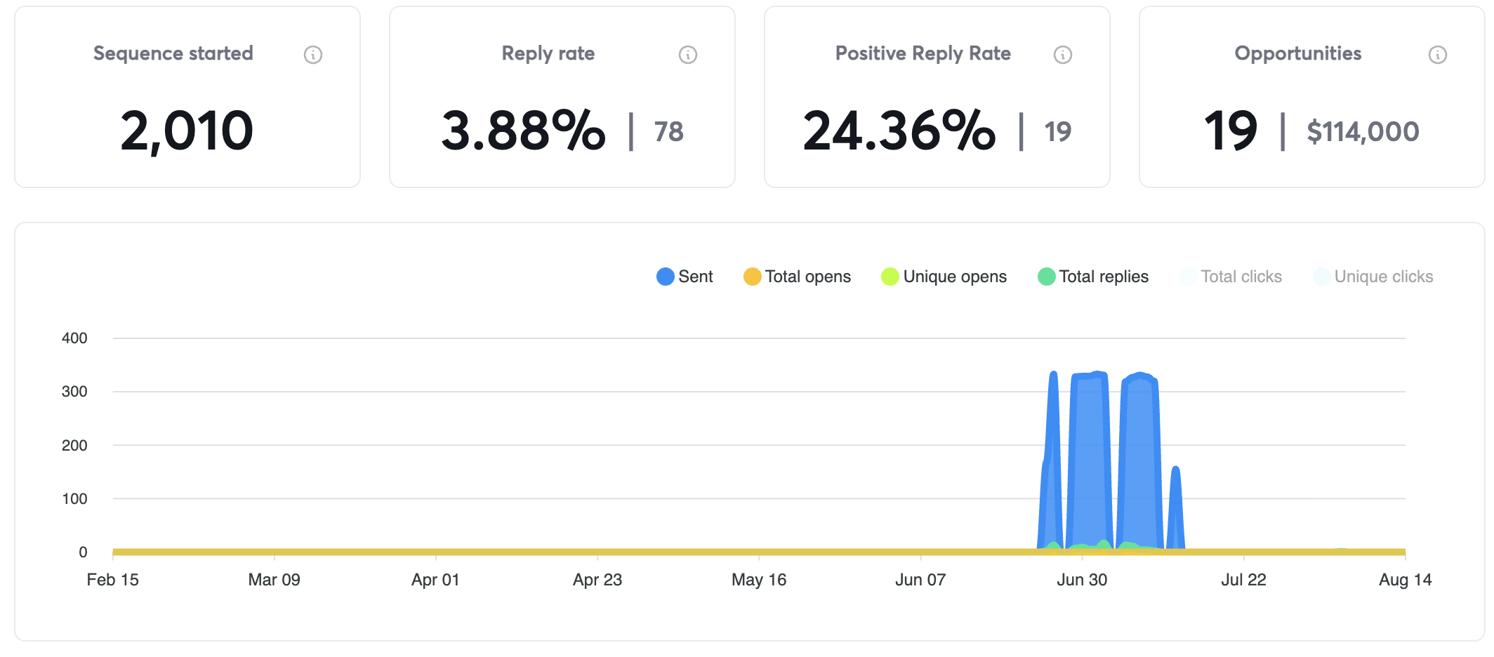Campaign analytics