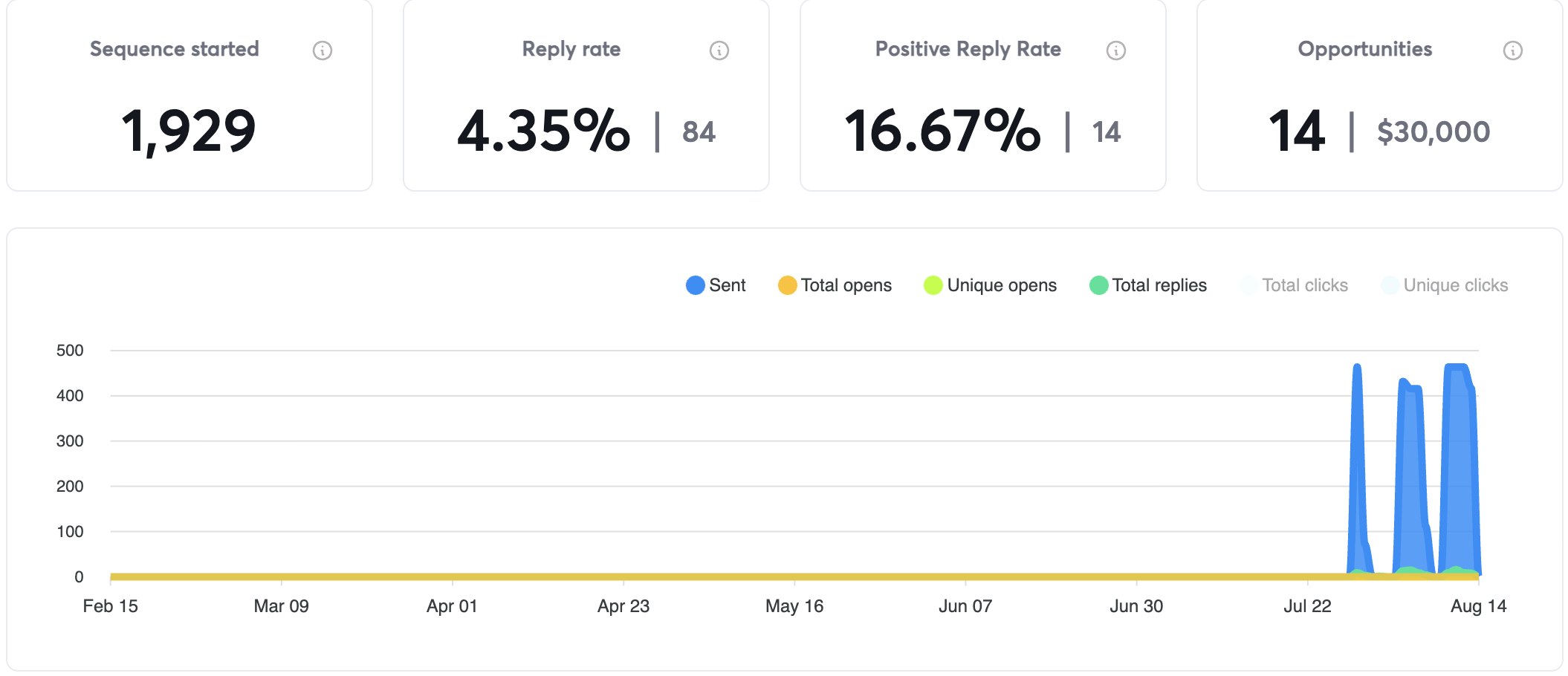 Campaign analytics